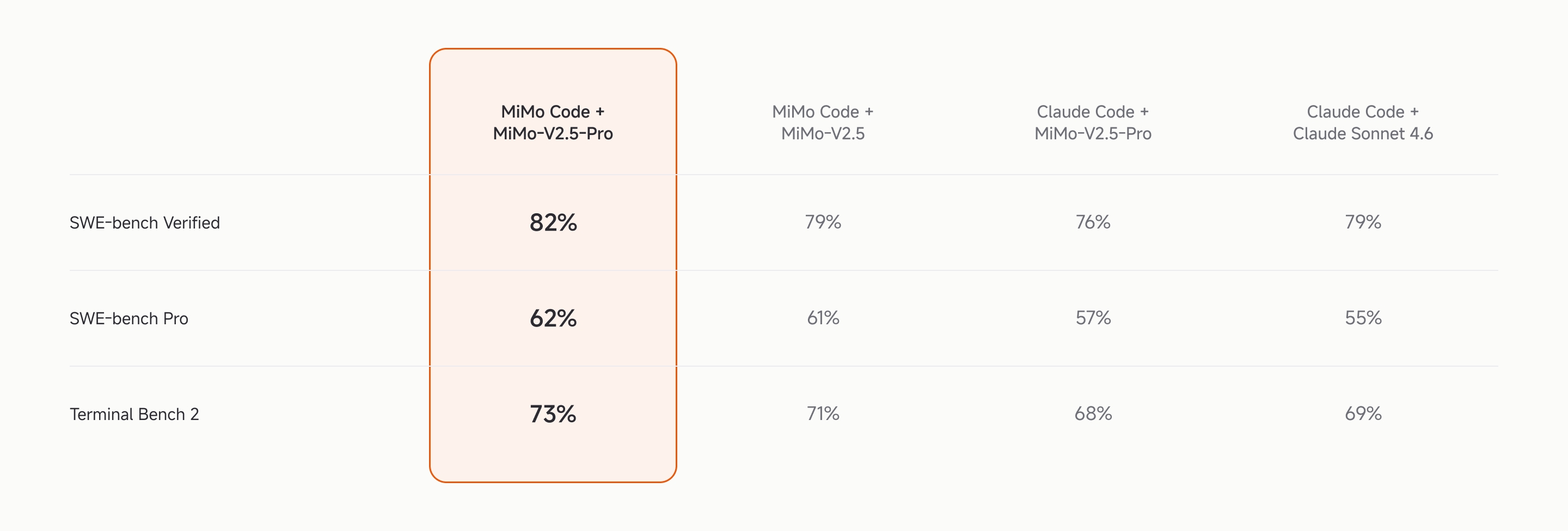 MiMo Code 与 Claude Code 在三个 Benchmark 上的对比