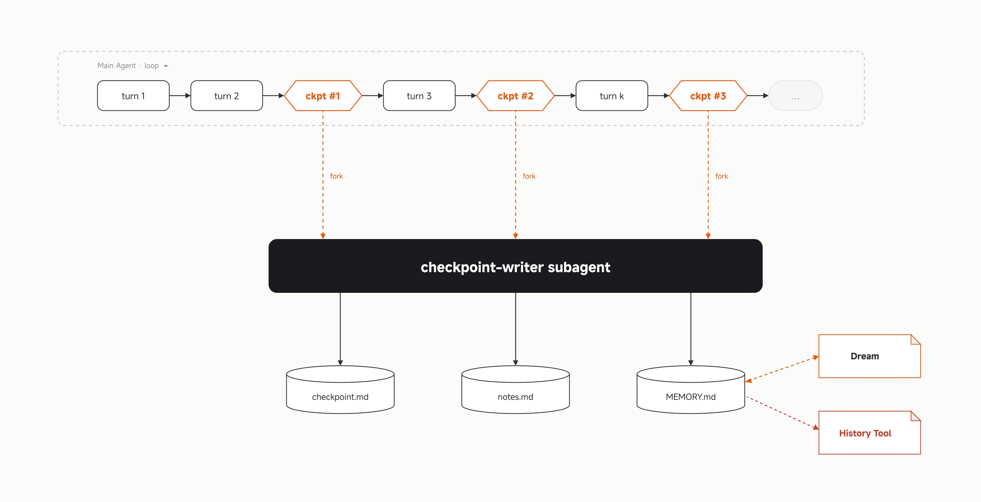 Main Agent loop + checkpoint-writer subagent 原理图