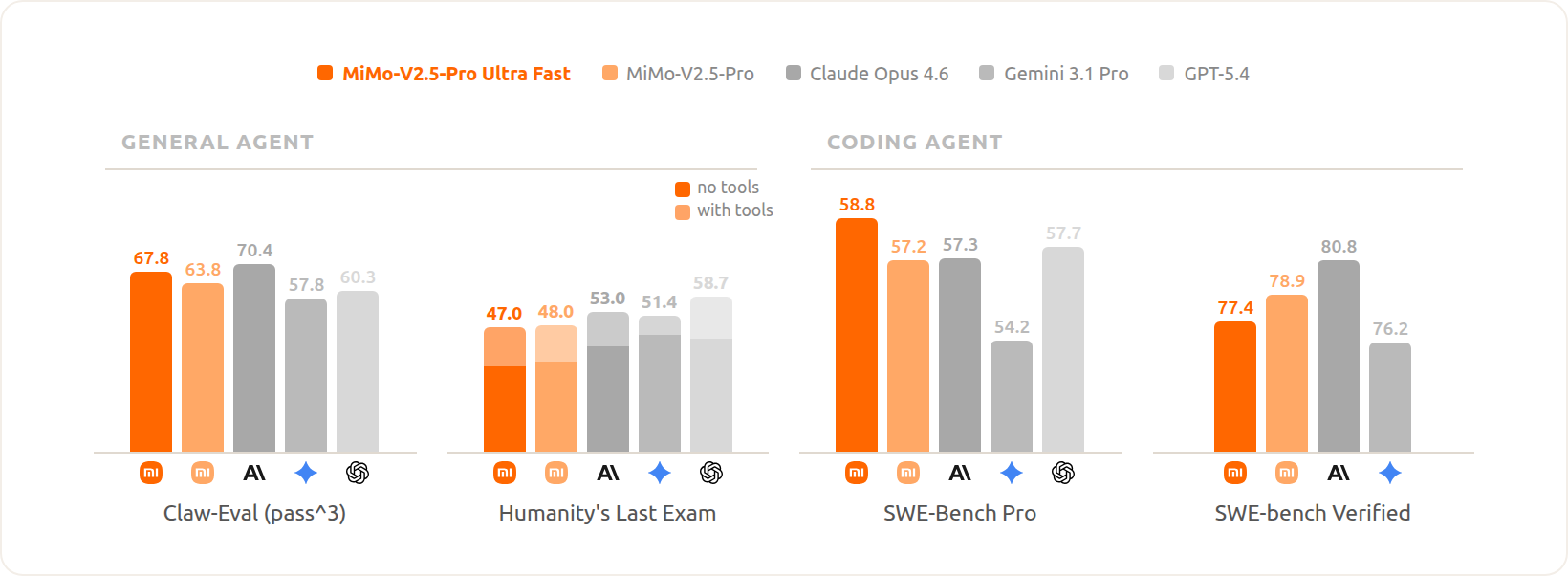 Model capability comparison between FP4 quantization (MoE Experts only) and FP8 across benchmarks, with overall capability essentially on par with the original model