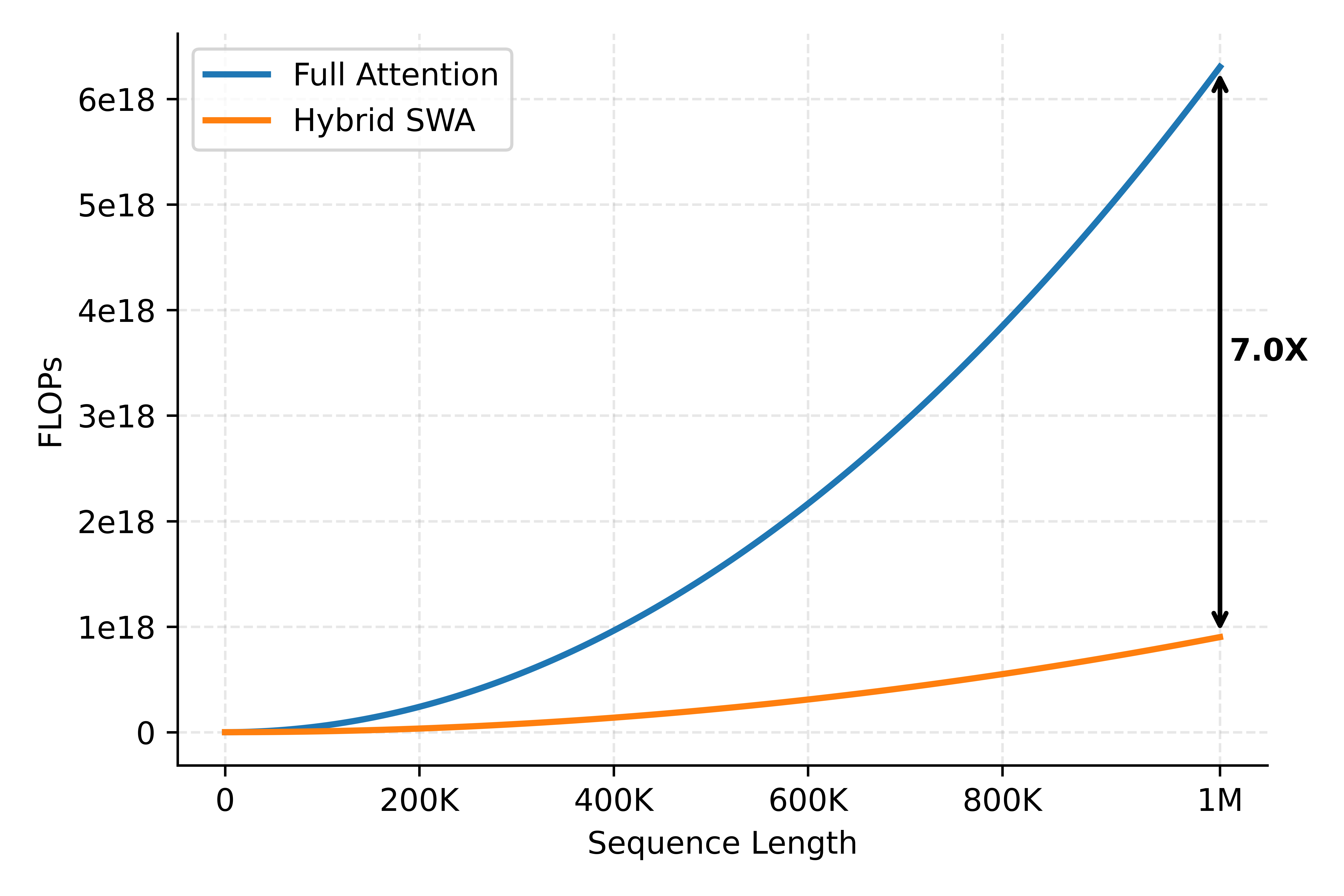 Attention FLOPs vs sequence length: Full Attention vs Hybrid SWA, roughly a 7.0× compute reduction