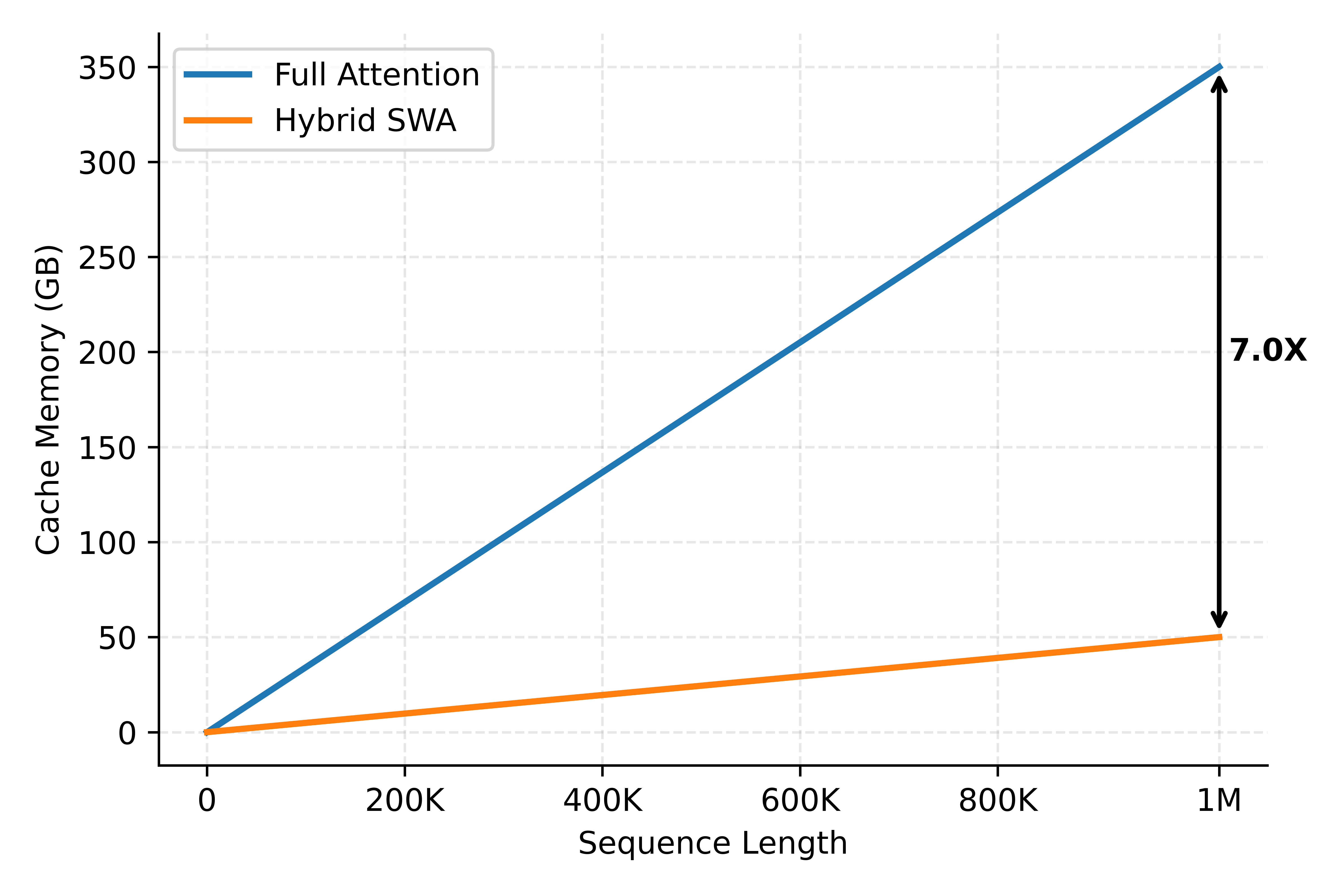 KVCache memory (GB) vs sequence length: Full Attention vs Hybrid SWA, roughly a 7.0× storage reduction