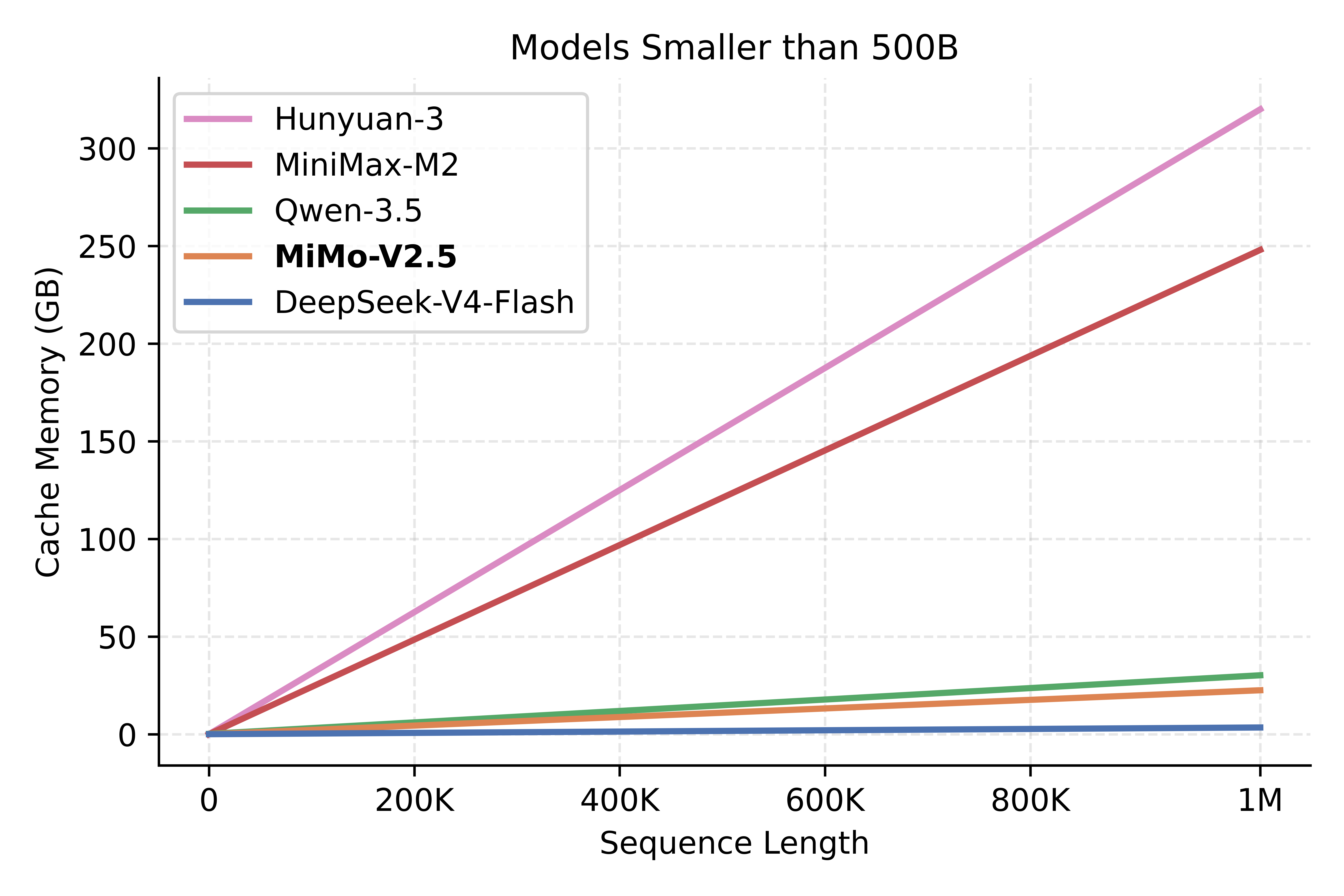 Estimated KVCache memory vs sequence length for models smaller than 500B: Hunyuan-3, MiniMax-M2, Qwen-3.5, MiMo-V2.5, DeepSeek-V4-Flash
