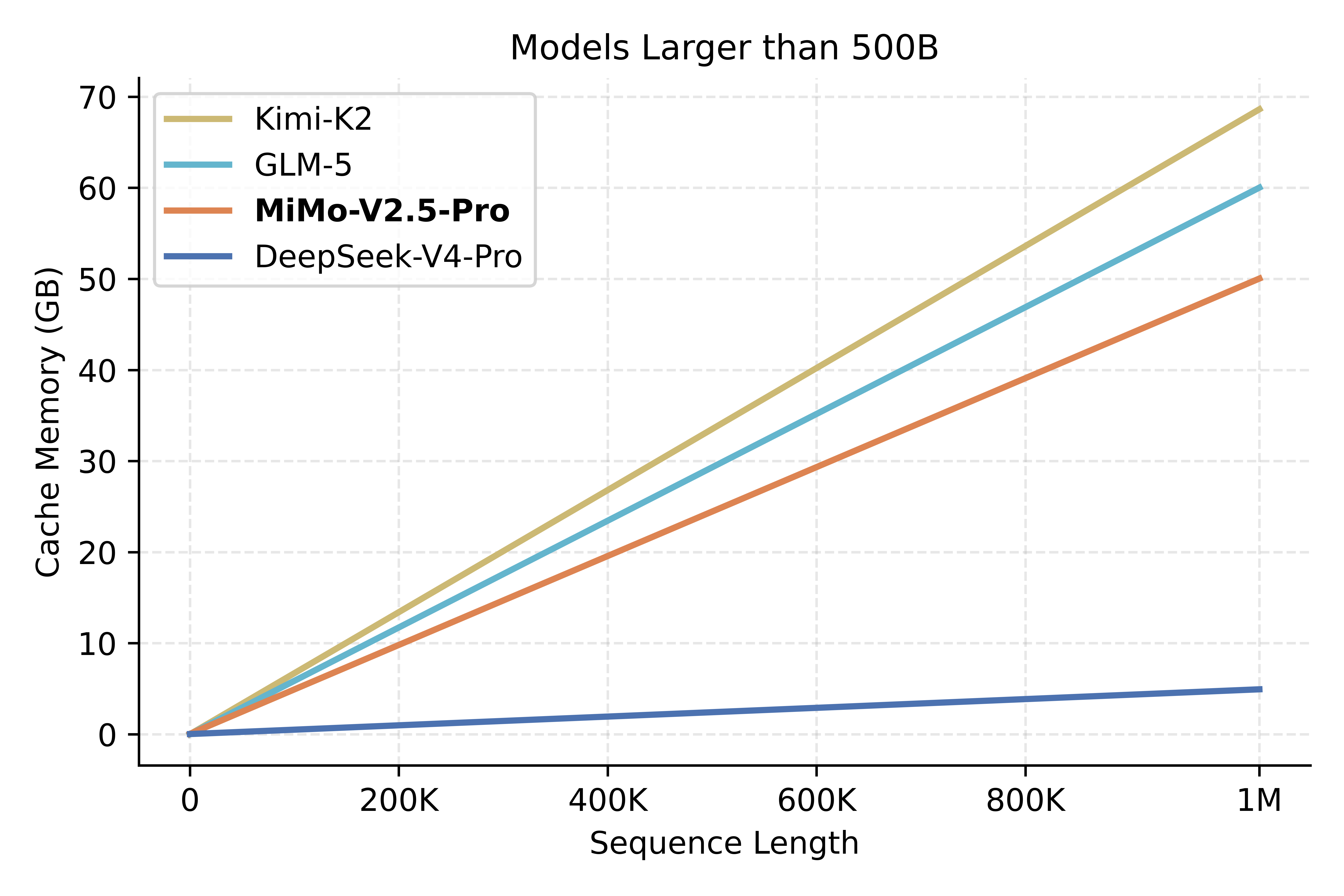 Estimated KVCache memory vs sequence length for models larger than 500B: Kimi-K2, GLM-5, MiMo-V2.5-Pro, DeepSeek-V4-Pro
