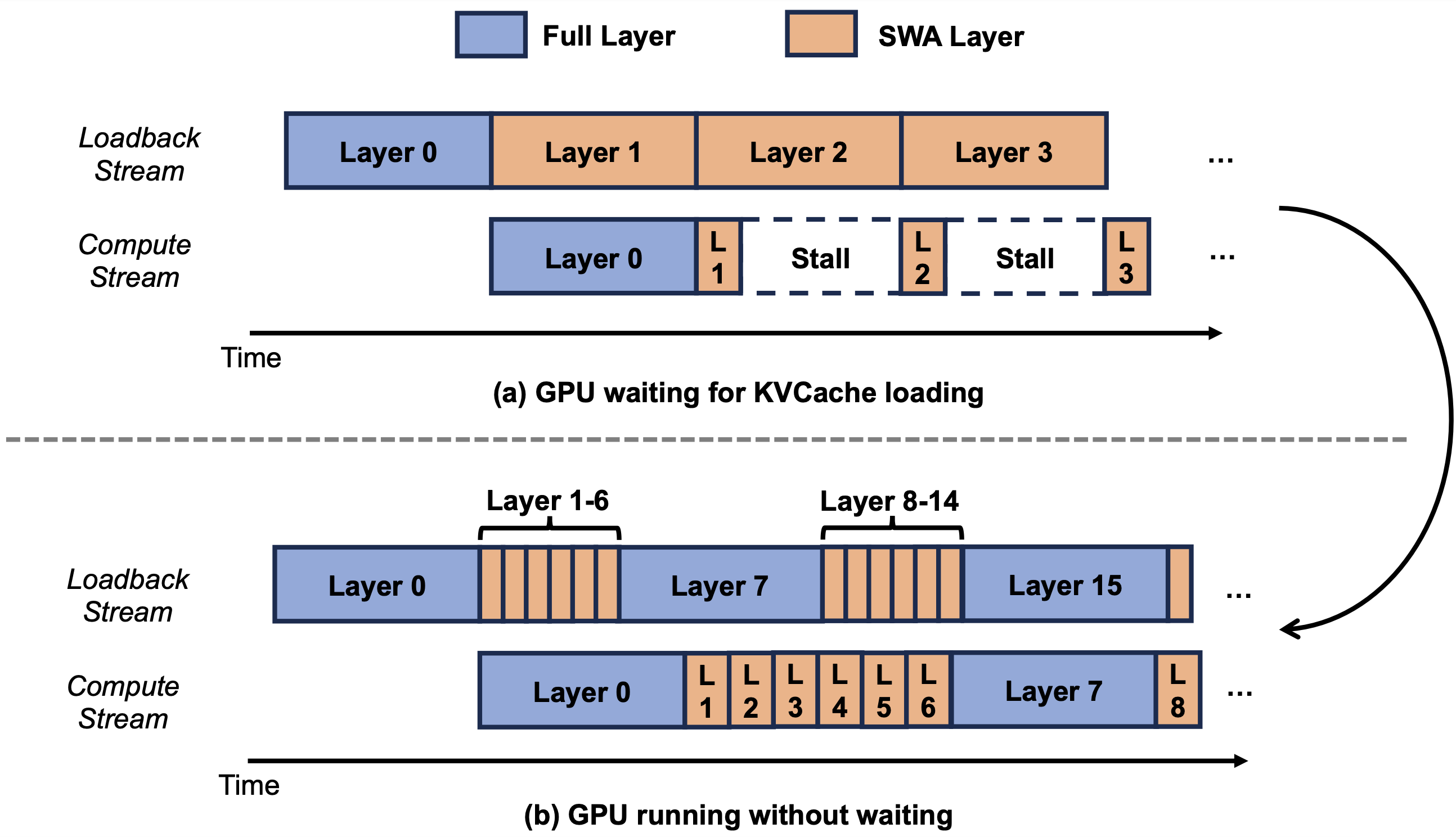 Layerwise KVCache prefetch timeline: (a) compute stream stalls waiting for KVCache loading; (b) layerwise scheduling overlaps loadback and compute so the GPU runs without waiting