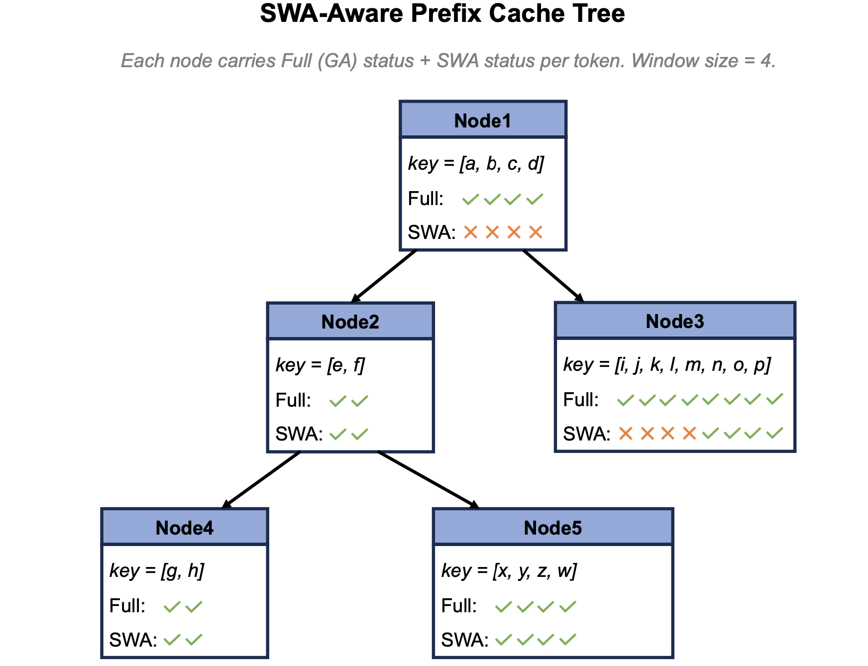 SWA-aware prefix cache tree: each node carries per-token Full Attention status and SWA status, with window size 4; nodes track which tail tokens still have valid SWA slots