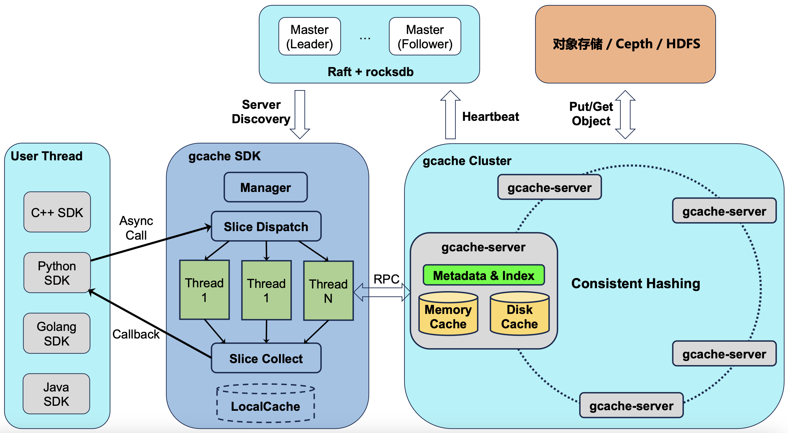 GCache architecture: User Thread (multi-language SDKs) → gcache SDK (Manager, Slice Dispatch/Collect, worker threads, LocalCache) → gcache Cluster (gcache-servers with metadata, memory/disk cache arranged by consistent hashing), with a Raft+rocksdb Master for service discovery and heartbeats, and object storage (Ceph/HDFS) backend