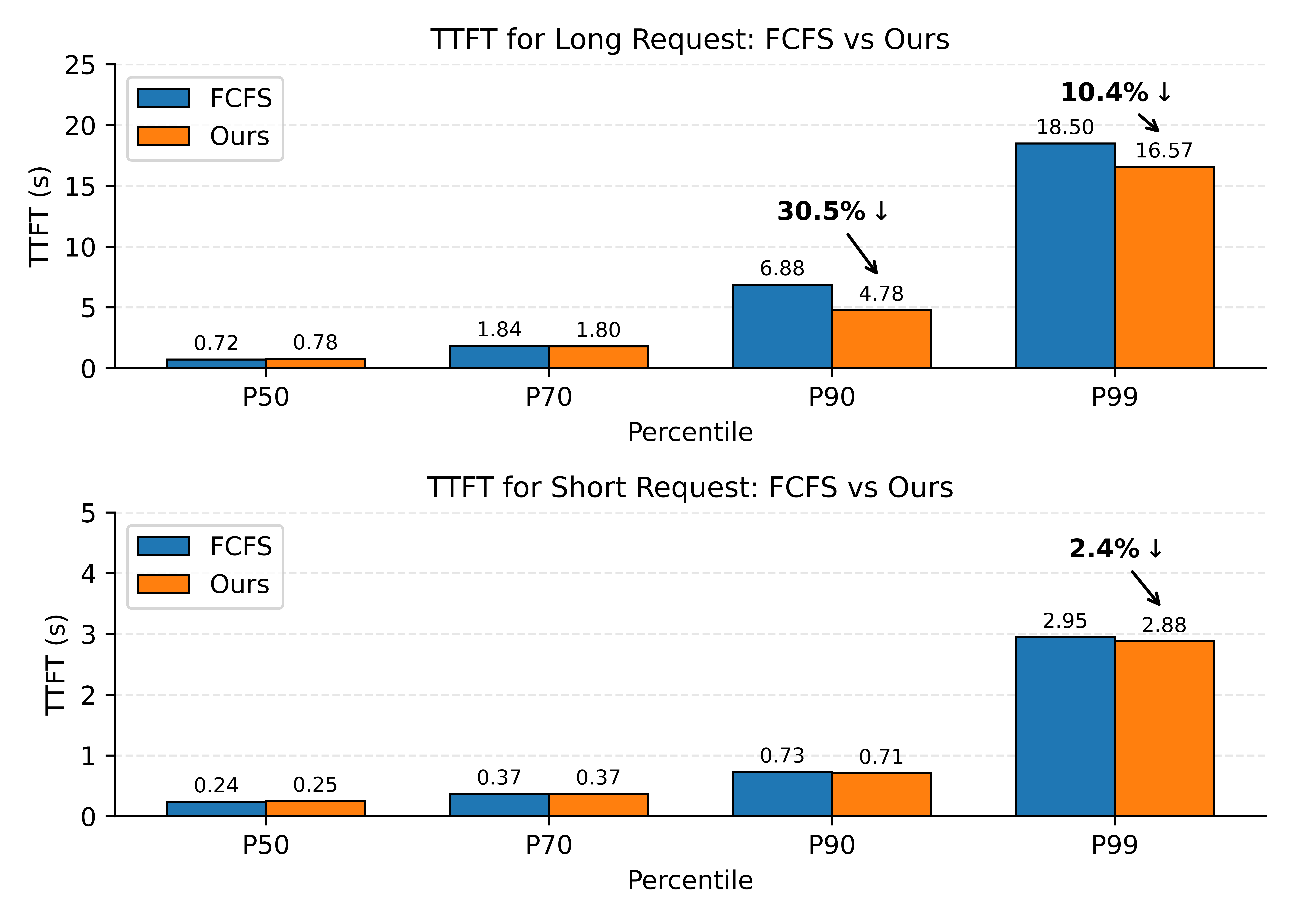TTFT comparison of FCFS vs our scheduling strategy across P50/P70/P90/P99 for long requests (top) and short requests (bottom): long-request P90 drops 30.5%, while short-request TTFT is essentially unchanged