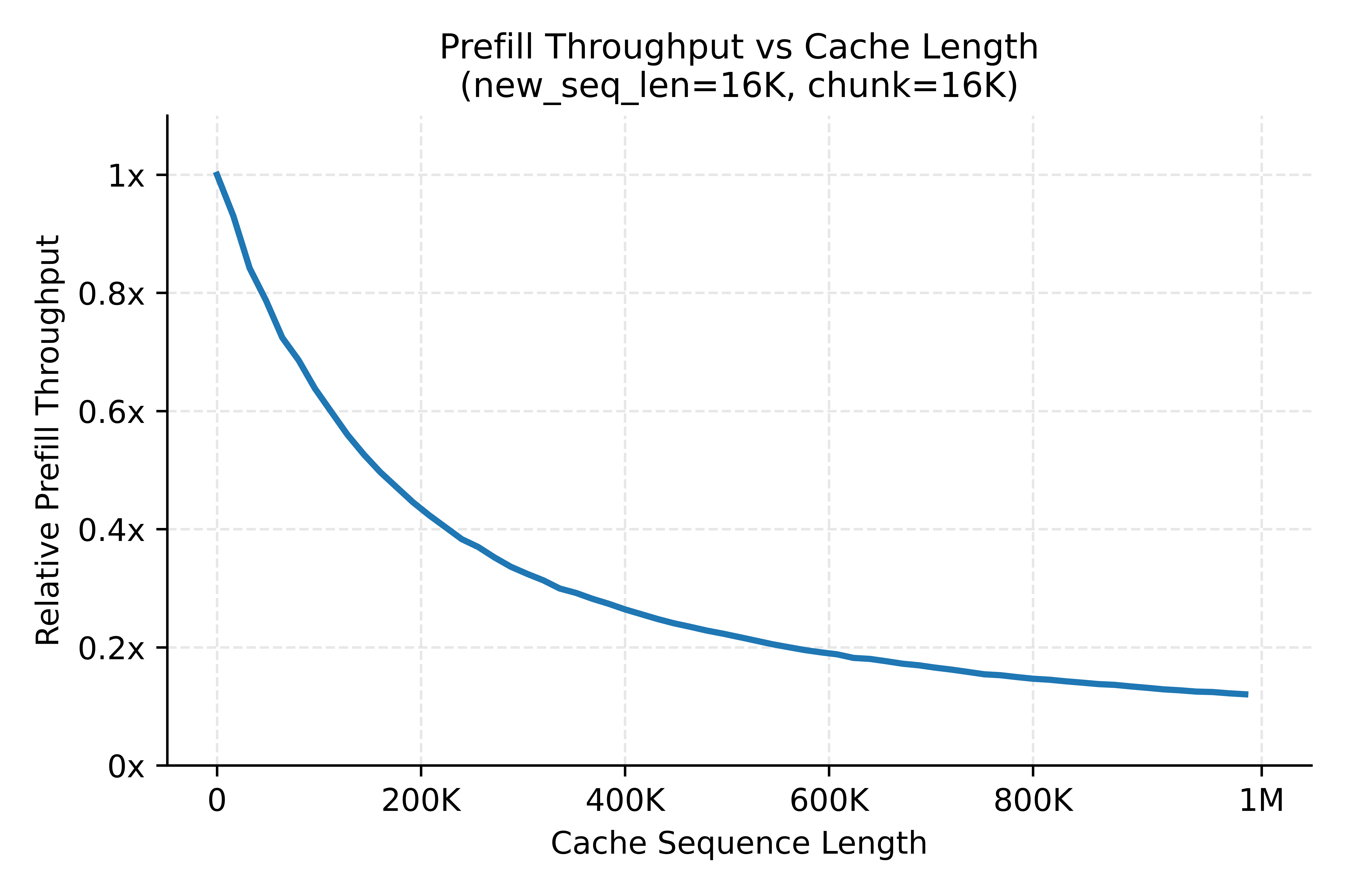 Relative prefill throughput vs cache sequence length with a fixed 16K compute chunk: throughput falls from 1x near zero prefix to about 0.12x at a 1M-token prefix