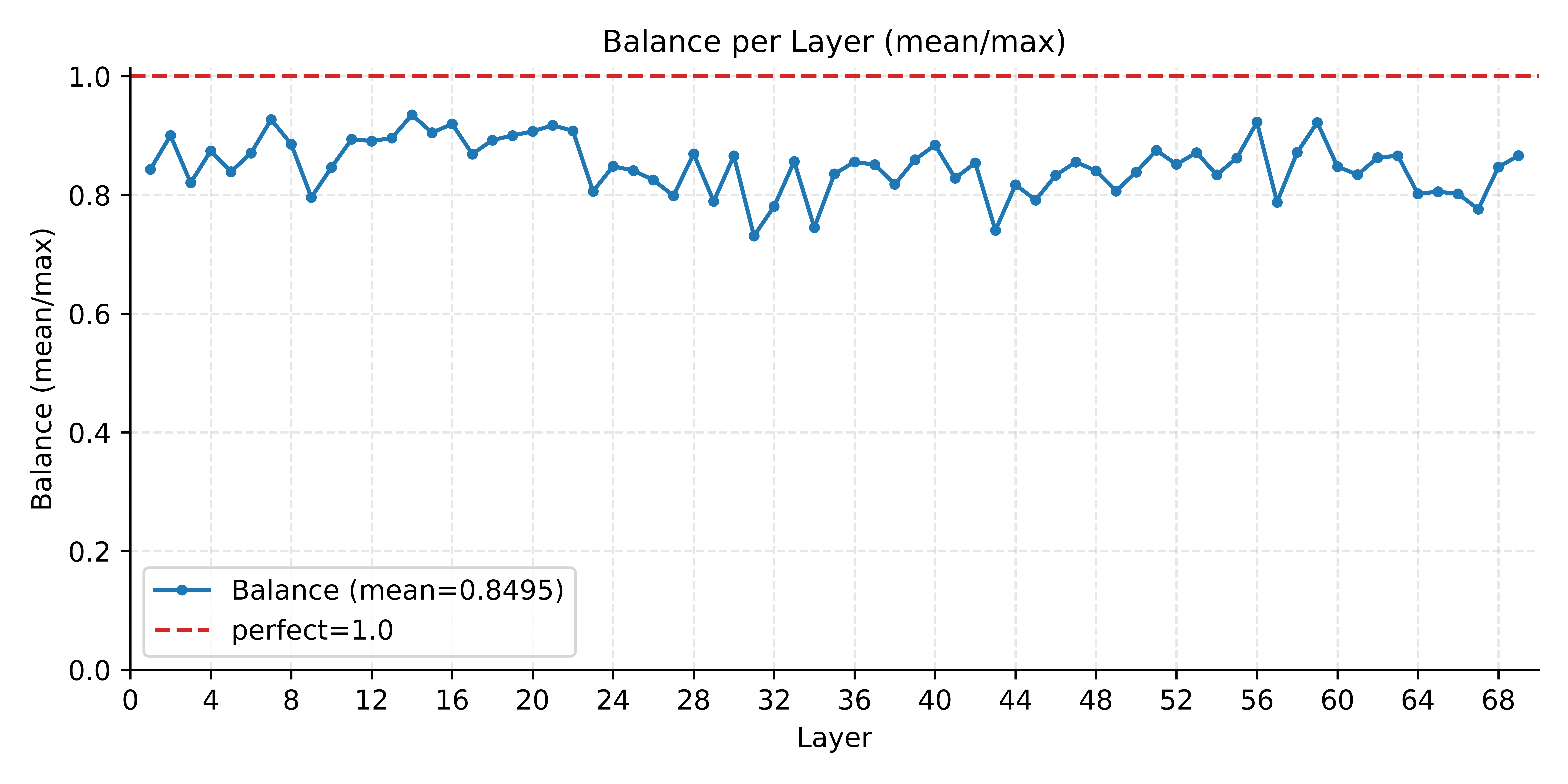 Per-layer expert balance (mean/max token count ratio) across all layers, averaging 0.8495, close to the perfect value of 1.0