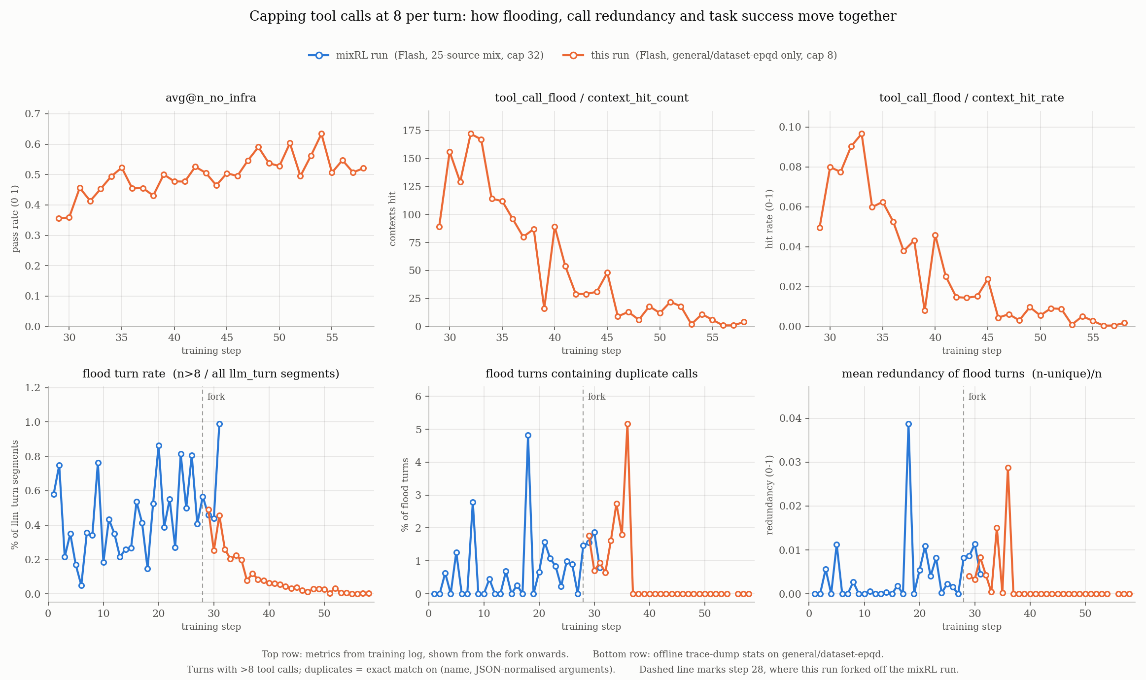 Six panels for the experiment forked at step 28 with the per-turn cap lowered from 32 to 8: avg@n pass rate stays flat, tool_call_flood hit count and hit rate fall steadily, and the flooding-turn rate, share of flooding turns with duplicate calls, and mean redundancy all drop to zero after roughly step 37