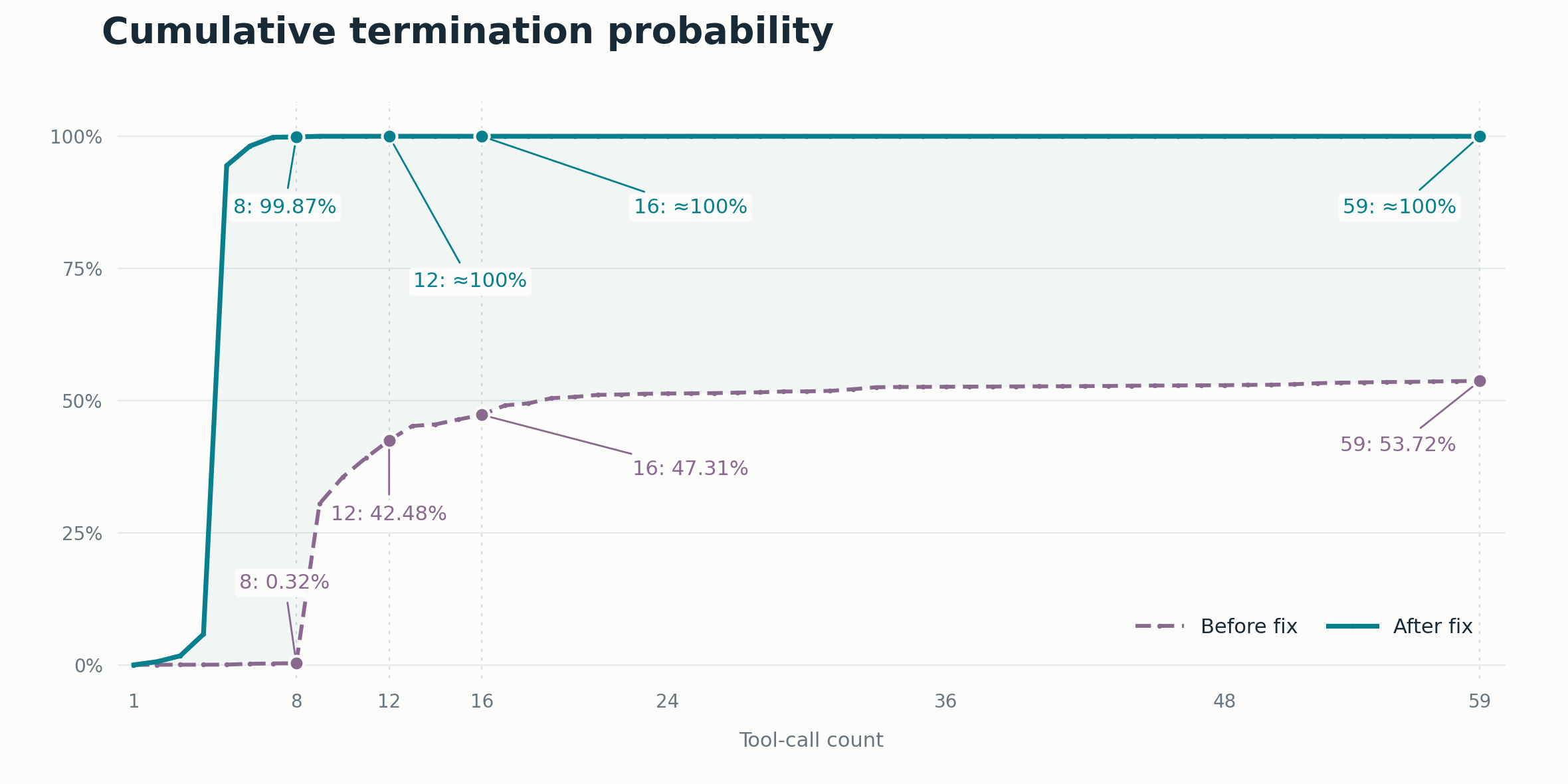 Cumulative termination probability over tool-call positions: after the fix it reaches 99.87% by the 8th call; before the fix it is only 0.32% at the 8th call and 53.72% at the 59th