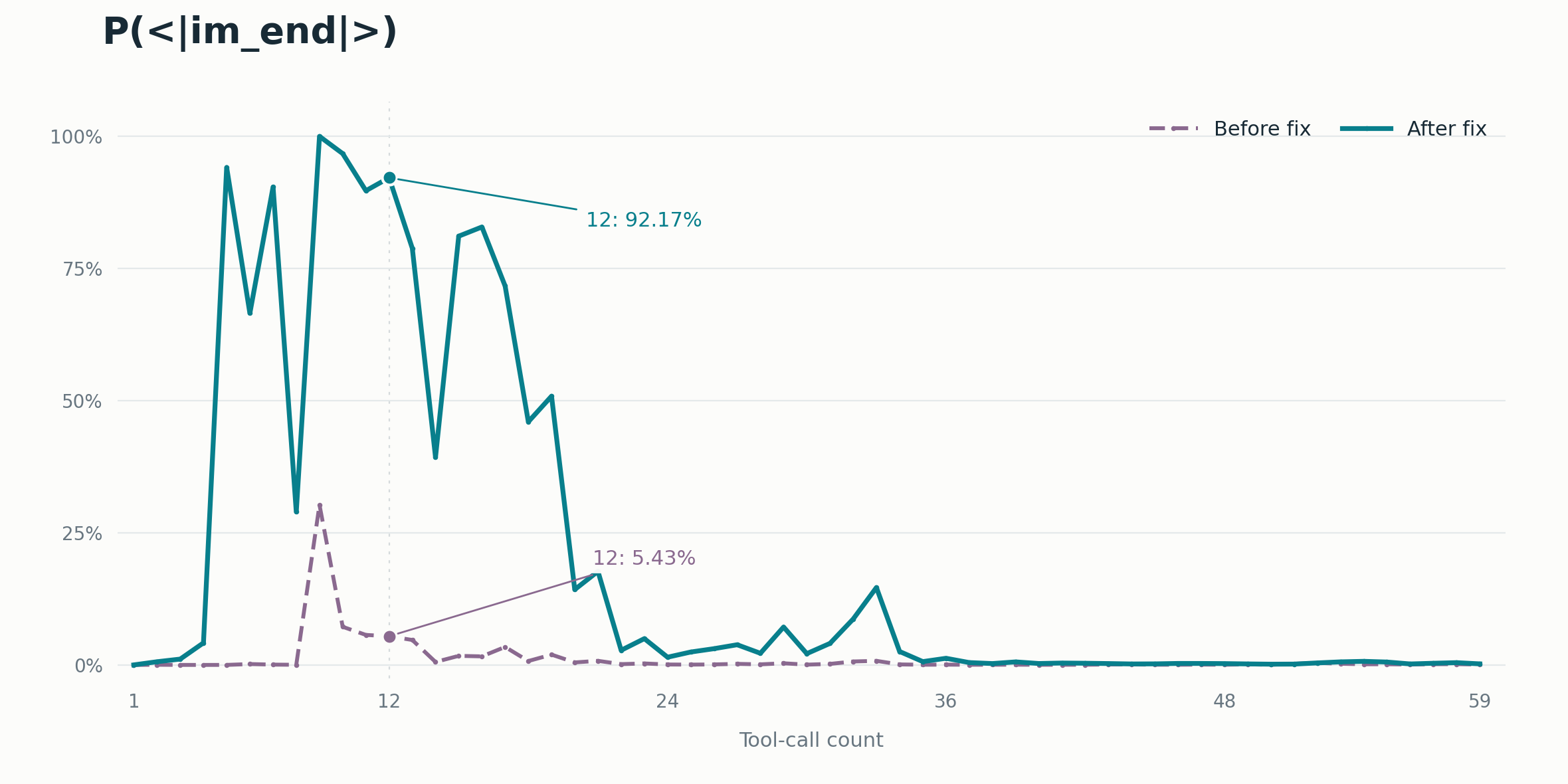 Probability of predicting the end-of-turn token at each tool-call position, before (dashed) and after (solid) the fix: after the fix it repeatedly approaches 100% from the 4th call onward, while before the fix it stays near zero almost throughout