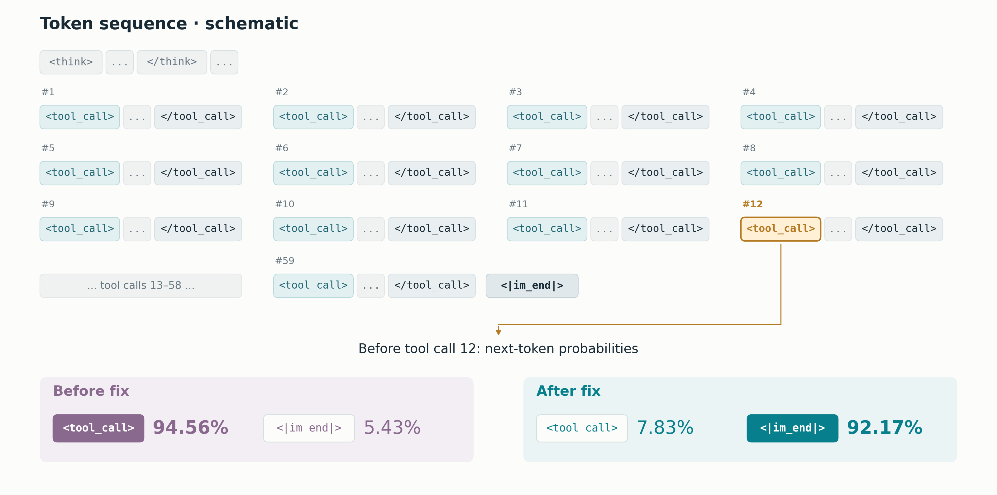 Schematic of the example trajectory's token sequence: after the thinking block, 59 consecutive tool_call blocks before the end-of-turn token. The 12th tool_call position is highlighted; before the fix the model predicts tool_call with 94.56% and the end token with 5.43%, after the fix 7.83% and 92.17% respectively