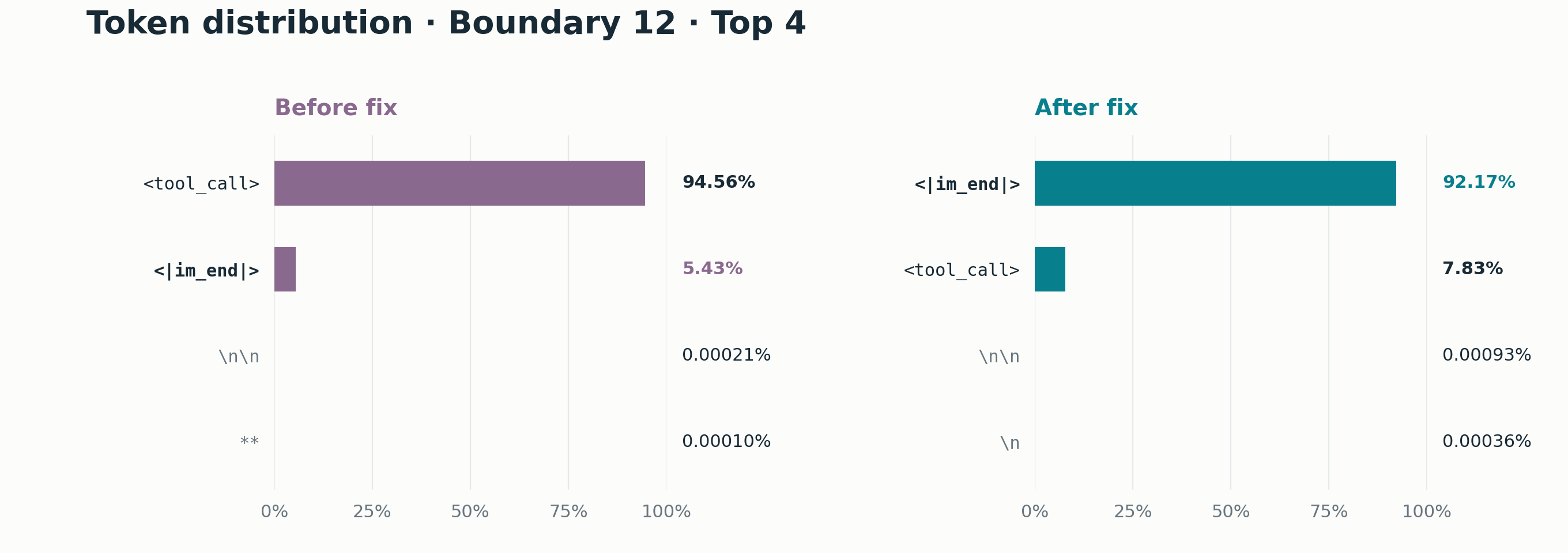 Top-4 token probability distribution at the 12th tool-call position: before the fix, tool_call 94.56% and end-of-turn 5.43%; after the fix, end-of-turn 92.17% and tool_call 7.83%