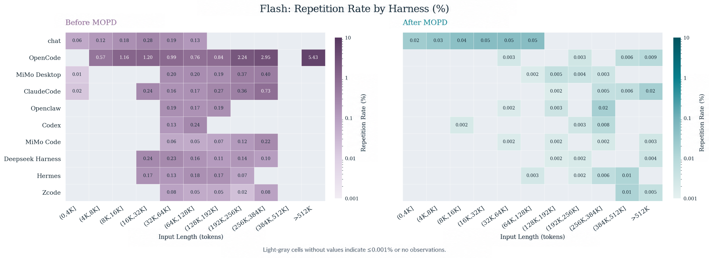 Heatmaps of MiMo-V2.6-Flash repetition rate by agent harness and input-length bucket, before MOPD (left) and after MOPD (right)
