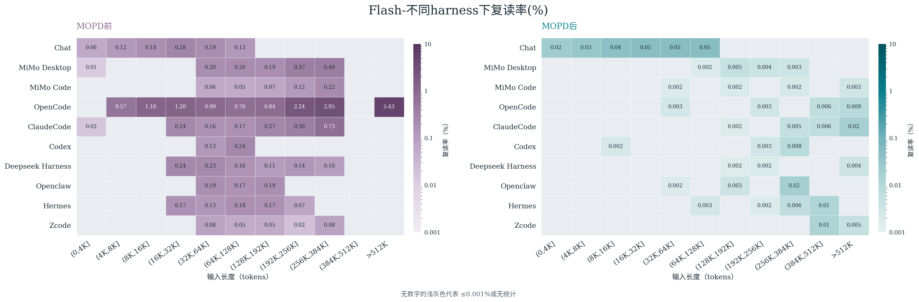 MiMo-V2.6-Flash 在各 harness 与输入长度区间上的复读率热力图,左为 MOPD 前,右为 MOPD 后