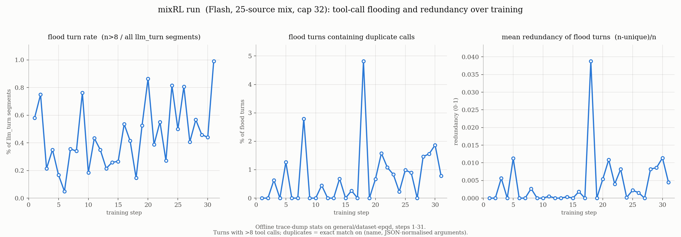 Three line charts for the MiMo-V2.6-Flash MixRL run on general/dataset-epqd: the share of turns with more than eight tool calls trends upward, while the share of flooding turns containing duplicate calls and their mean redundancy spike intermittently