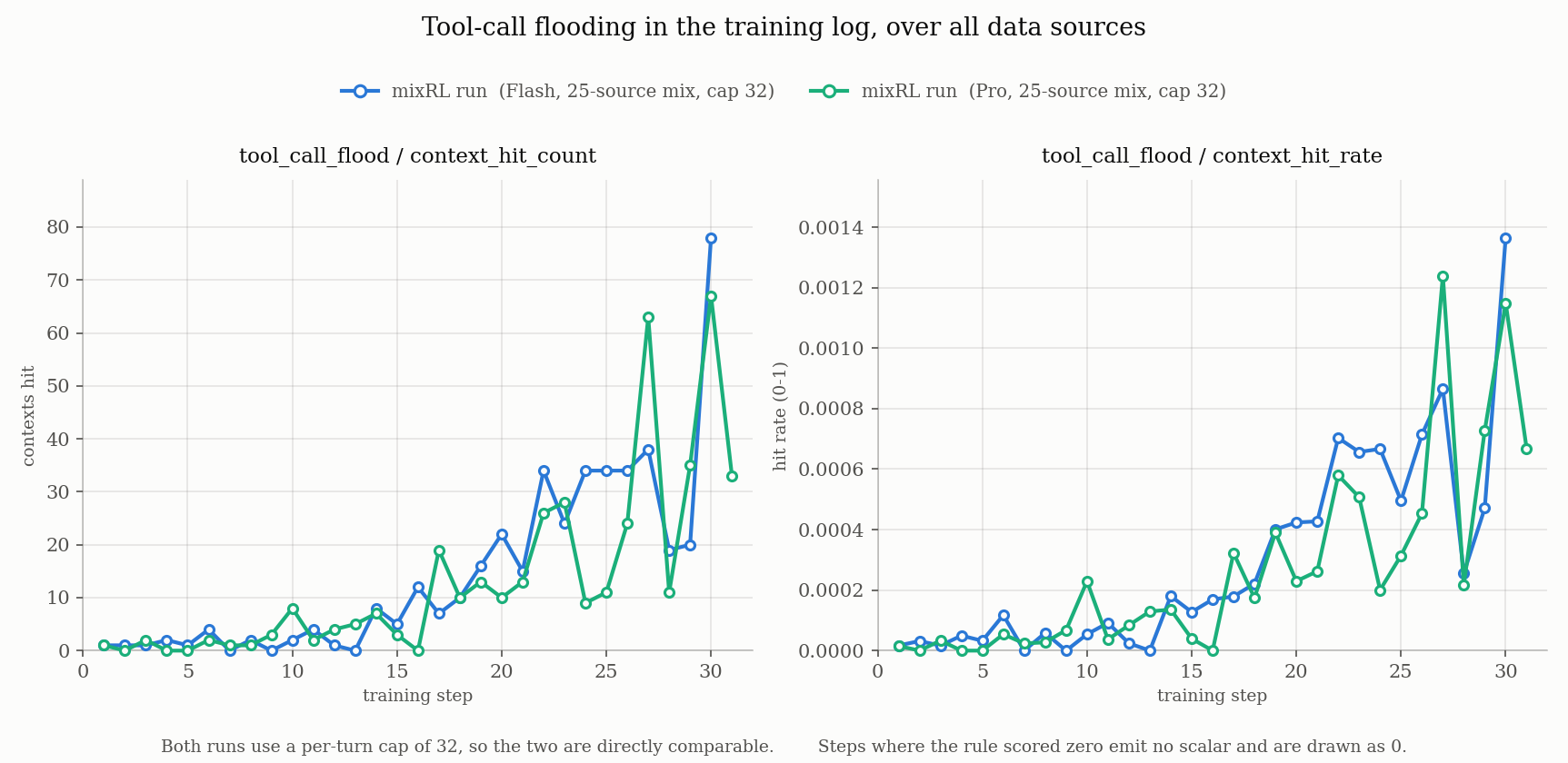 tool_call_flood context hit count and hit rate over training steps in the MixRL training log; both the Flash and Pro runs rise sharply after roughly step 15
