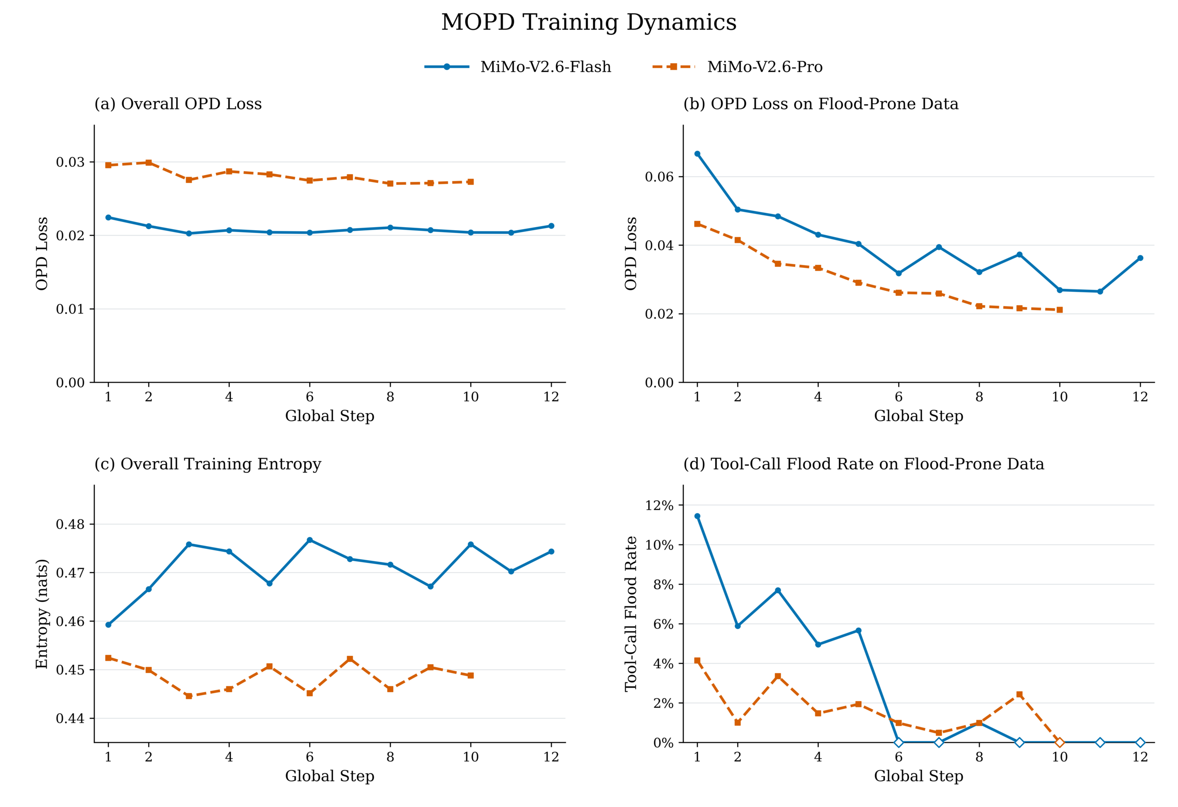 Four panels of MOPD training dynamics: (a) overall OPD loss stays flat; (b) OPD loss on flood-prone data decreases steadily; (c) overall training entropy stays flat; (d) tool-call flood rate on flood-prone data drops to zero within a few steps. Flash and Pro follow the same trend