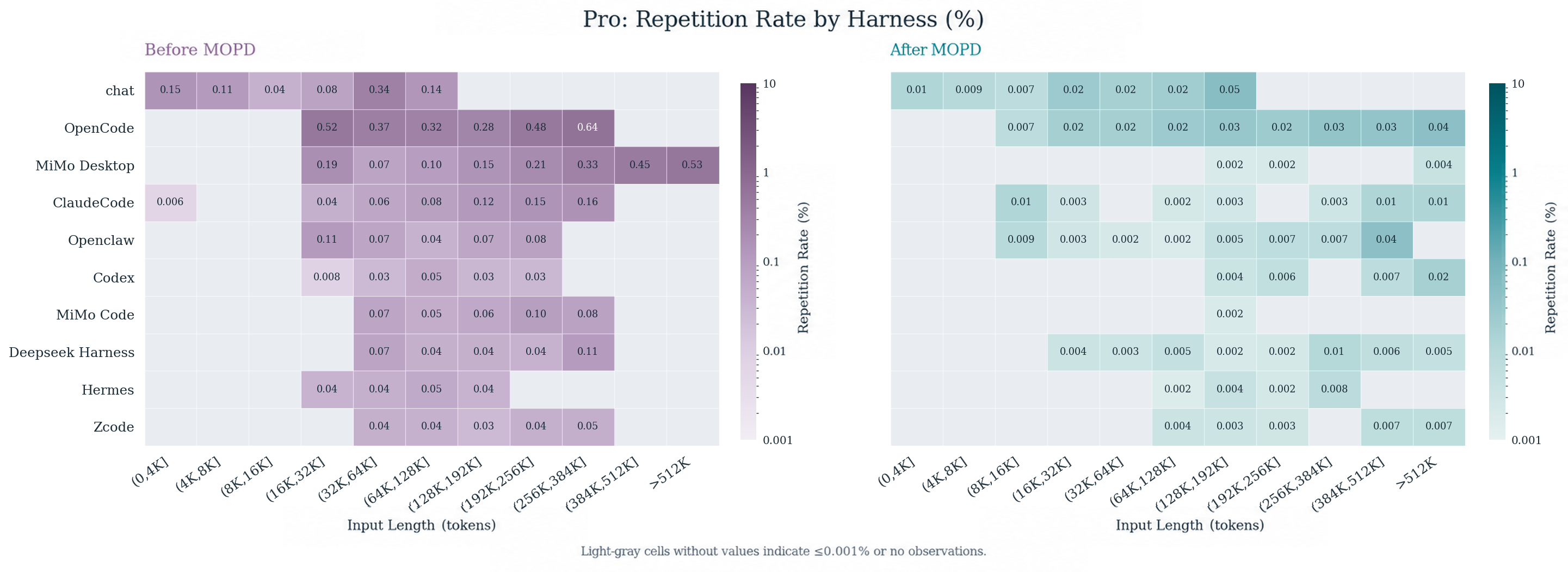 Heatmaps of MiMo-V2.6-Pro repetition rate by agent harness and input-length bucket, before MOPD (left) and after MOPD (right)