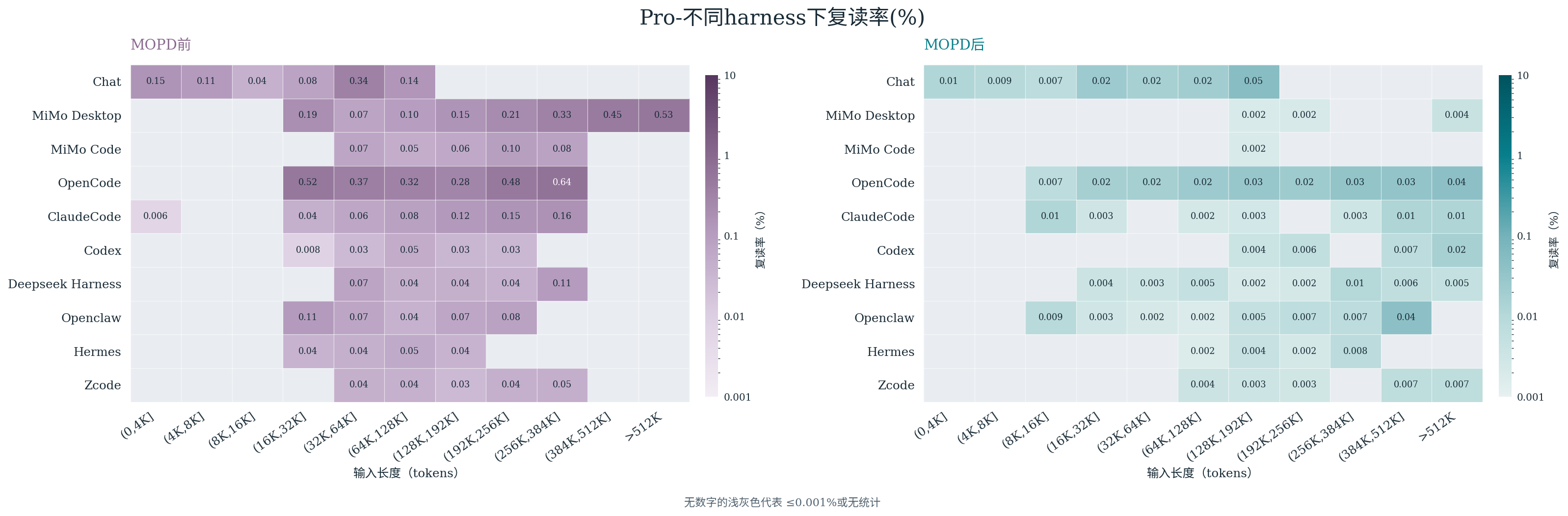 MiMo-V2.6-Pro 在各 harness 与输入长度区间上的复读率热力图,左为 MOPD 前,右为 MOPD 后