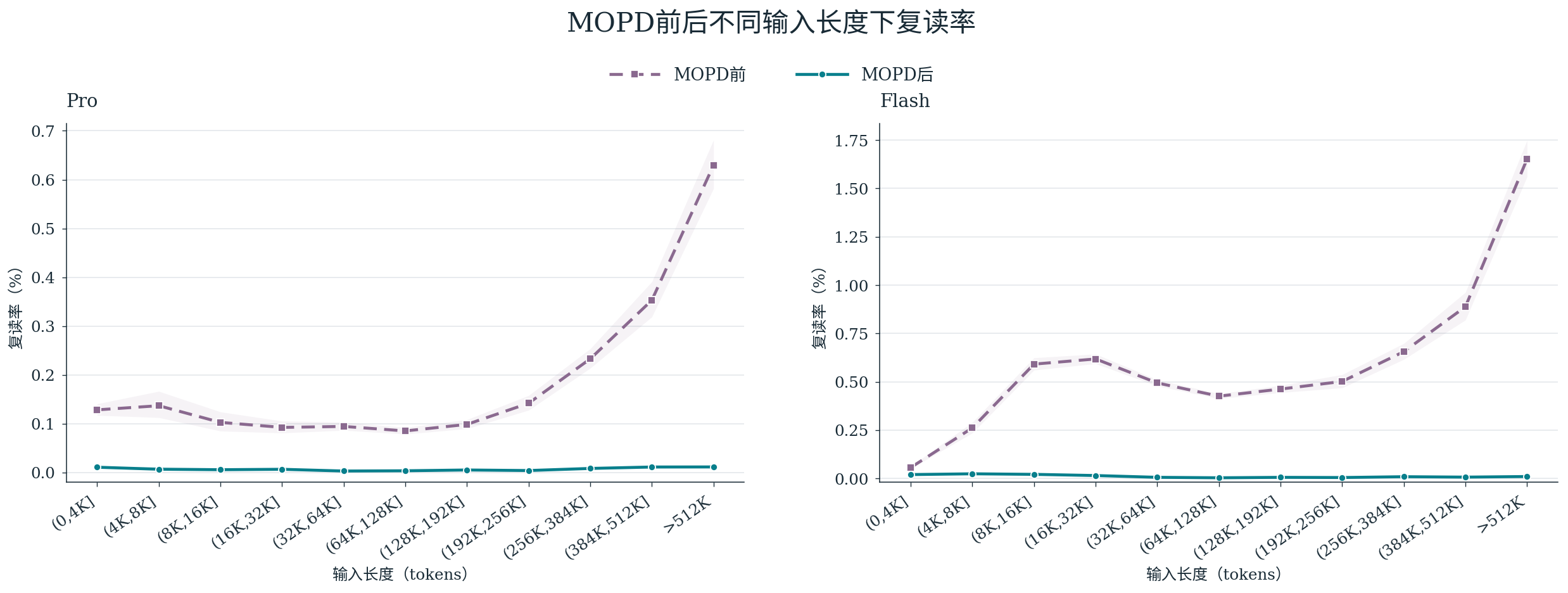 MOPD 前后不同输入长度下的复读率折线图,左为 Pro、右为 Flash:MOPD 前的复读率随输入长度增长明显上升,MOPD 后在所有区间均接近 0