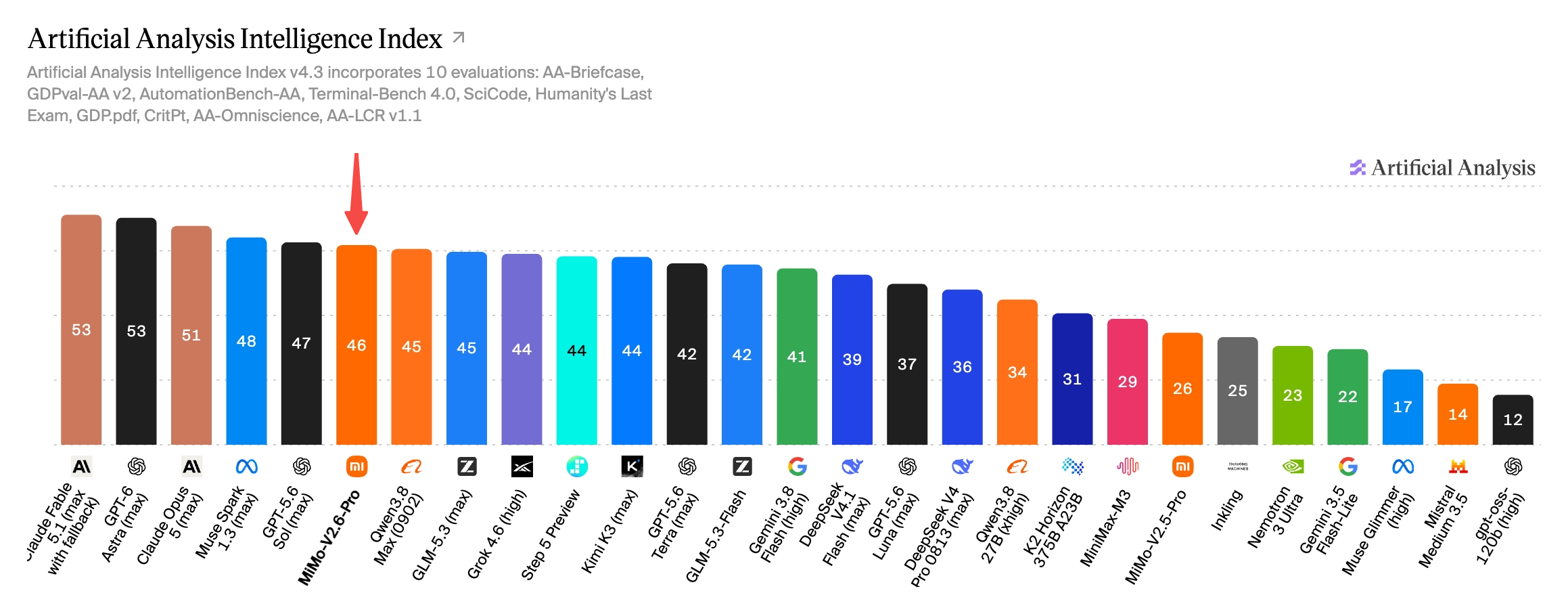 Bar chart of Artificial Analysis Intelligence Index scores. MiMo-V2.6-Pro scores 46, ahead of every other open-source model.