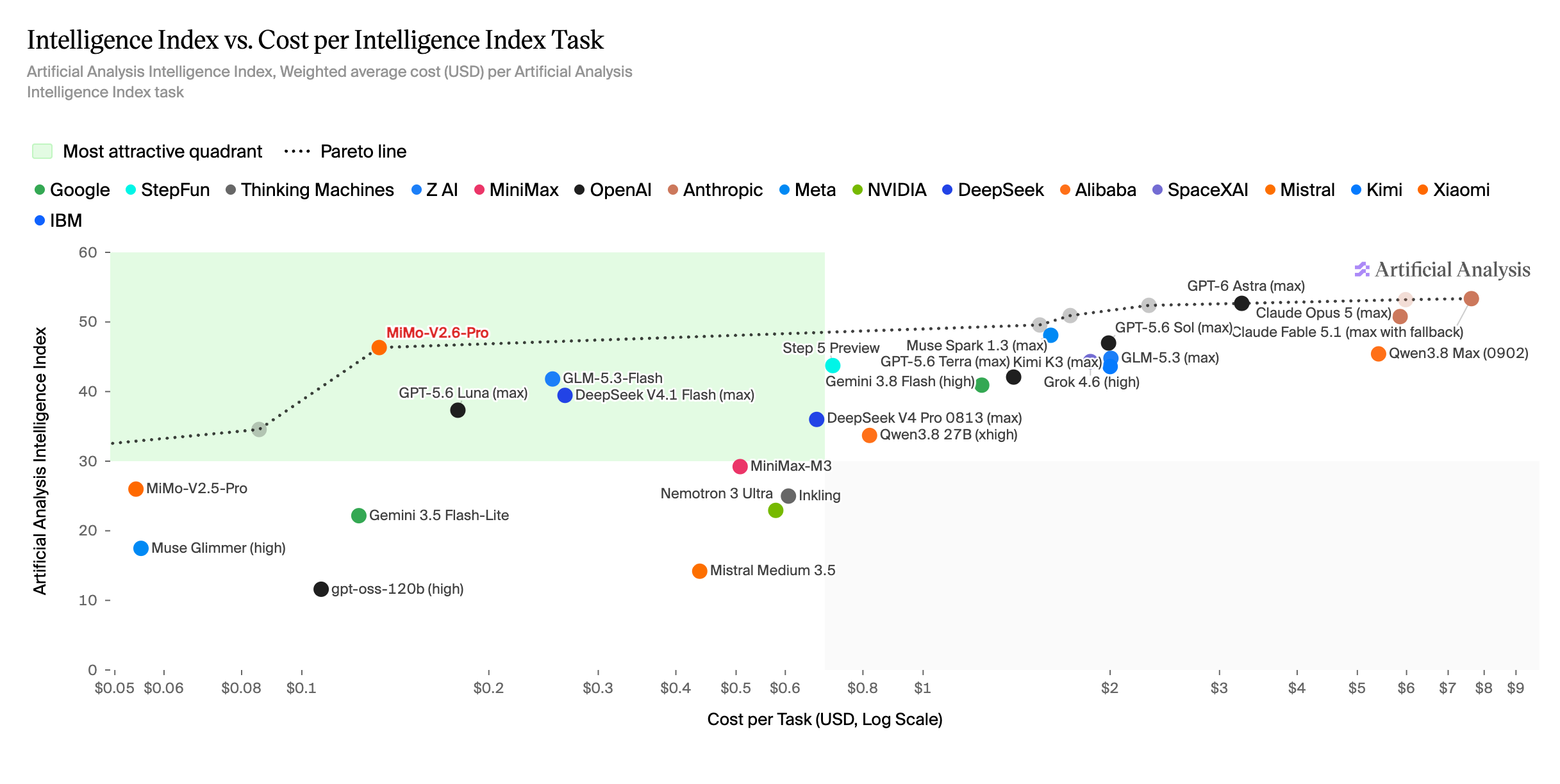 Scatter plot of Intelligence Index against cost per task on a log scale. MiMo-V2.6-Pro sits on the Pareto line inside the most attractive quadrant.
