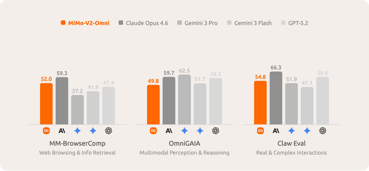 Multi-Modal Agentic Benchmark Results: MM-BrowserComp, OmniGAIA, PinchBench, Claw Eval