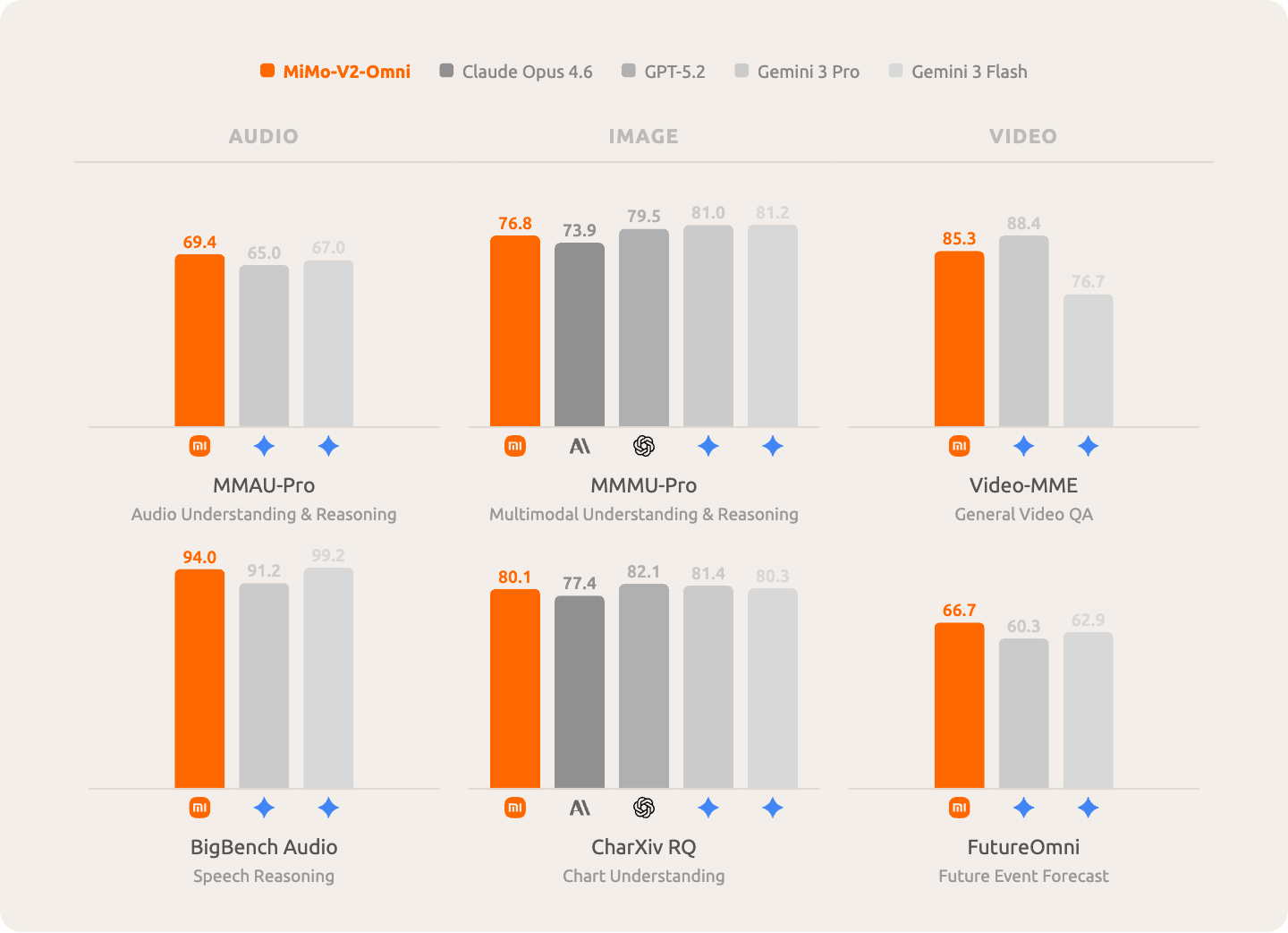 Perception Benchmark Results: Audio Understanding, Visual Understanding, and Audio-Visual