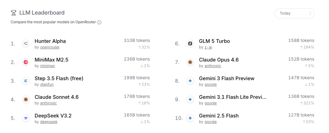 OpenRouter Leaderboard showing Hunter Alpha